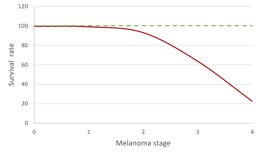 A graph showing survival rate from melanoma skin cancer