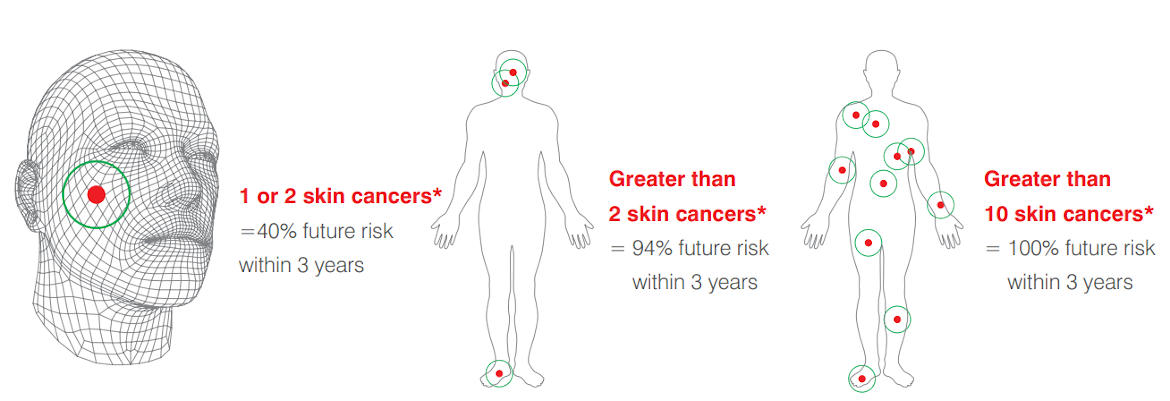 Risk of skin cancer is significantly increased following an initial skin cancer diagnosis.